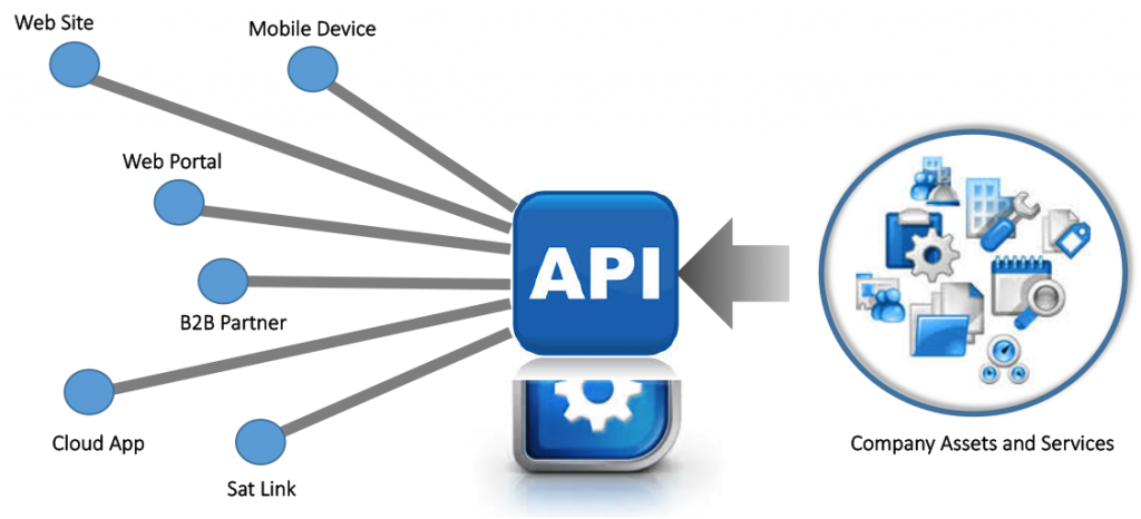 API là gì? Phương thức hoạt động của web API - Tạp chí âm nhạc
